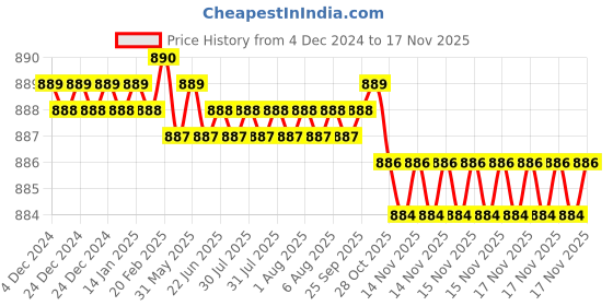 moglix.com YG-1 50mm 3 Flute Straight Shank Short Length K2 Carbide End Mill, G9425045 yg-1 Price History Graph from 4 Dec 2024 to 16 Nov 2025