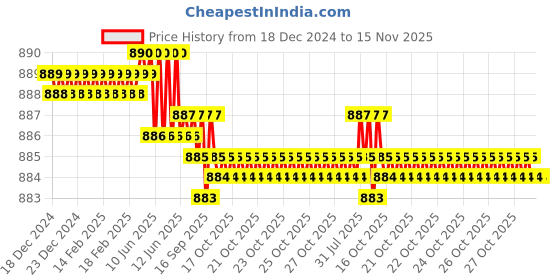 moglix.com YG-1 50mm 3 Flute Straight Shank Short Length K2 Carbide End Mill, G9425050 yg-1 Price History Graph from 18 Dec 2024 to 15 Nov 2025
