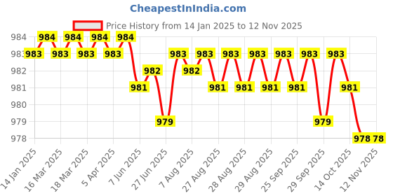 moglix.com YG-1 50mm 3 Flute Straight Shank Short Length K2 Carbide End Mill, G9425055 yg-1 Price History Graph from 14 Jan 2025 to 11 Nov 2025