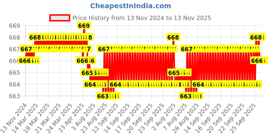 moglix.com YG-1 50mm 4 Flute Carbide Ball Nose End Mill, E563405002 yg-1 Price History Graph from 13 Nov 2024 to 13 Nov 2025
