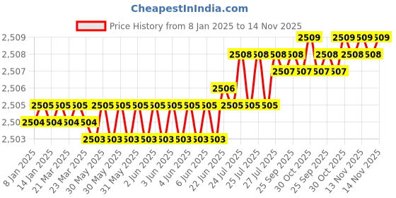 moglix.com YG-1 50mm 4 Flute Carbide Ball Nose End Mill, SEME60020 yg-1 Price History Graph from 8 Jan 2025 to 14 Nov 2025