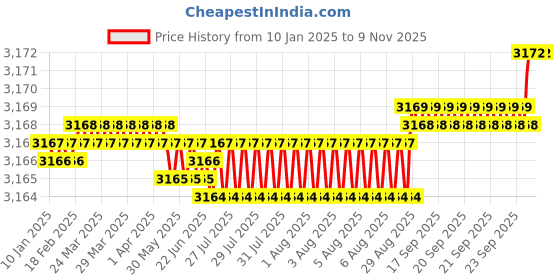 moglix.com YG-1 50mm 4 Flute Carbide Corner Radius End Mill, SEME01010005E yg-1 Price History Graph from 10 Jan 2025 to 9 Nov 2025