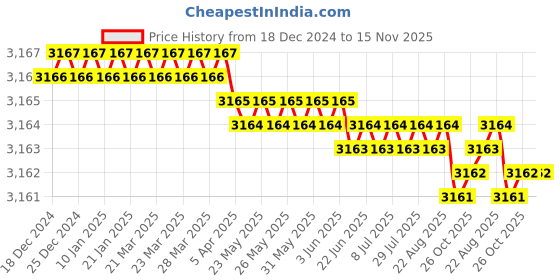 moglix.com YG-1 50mm 4 Flute Carbide Corner Radius End Mill, SEME0101001E yg-1 Price History Graph from 18 Dec 2024 to 15 Nov 2025