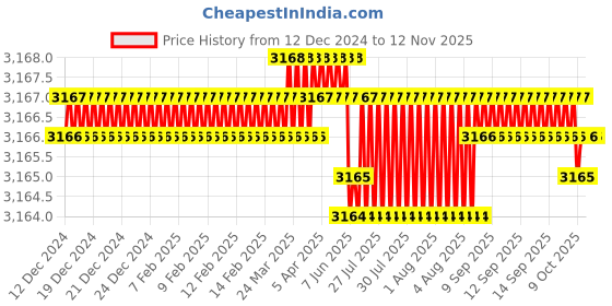 moglix.com YG-1 50mm 4 Flute Carbide Corner Radius End Mill, SEME0101002 yg-1 Price History Graph from 12 Dec 2024 to 11 Nov 2025