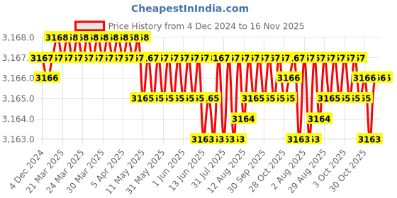 moglix.com YG-1 50mm 4 Flute Carbide Corner Radius End Mill, SEME0101003 yg-1 Price History Graph from 4 Dec 2024 to 16 Nov 2025
