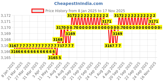 moglix.com YG-1 50mm 4 Flute Carbide Corner Radius End Mill, SEME0101003E yg-1 Price History Graph from 8 Jan 2025 to 17 Nov 2025