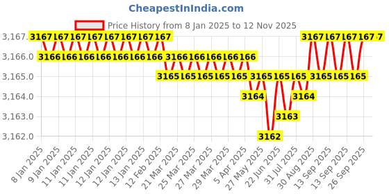 moglix.com YG-1 50mm 4 Flute Carbide Corner Radius End Mill, SEME01012005 yg-1 Price History Graph from 8 Jan 2025 to 12 Nov 2025