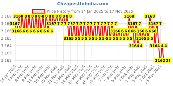 moglix.com YG-1 50mm 4 Flute Carbide Corner Radius End Mill, SEME01012005E yg-1 Price History Graph from 14 Jan 2025 to 17 Nov 2025