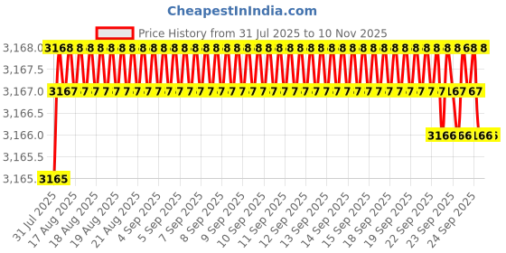 moglix.com YG-1 50mm 4 Flute Carbide Corner Radius End Mill, SEME0101201E yg-1 Price History Graph from 31 Jul 2025 to 10 Nov 2025