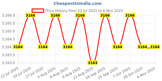 moglix.com YG-1 50mm 4 Flute Carbide Corner Radius End Mill, SEME0101202E yg-1 Price History Graph from 22 Jul 2025 to 6 Nov 2025