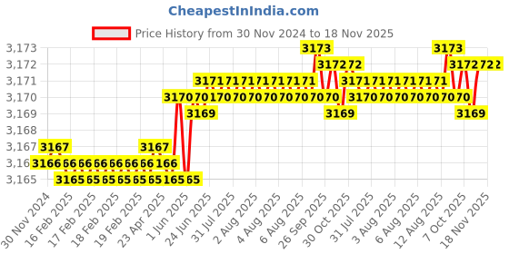 moglix.com YG-1 50mm 4 Flute Carbide Corner Radius End Mill, SEME0101502E yg-1 Price History Graph from 30 Nov 2024 to 18 Nov 2025