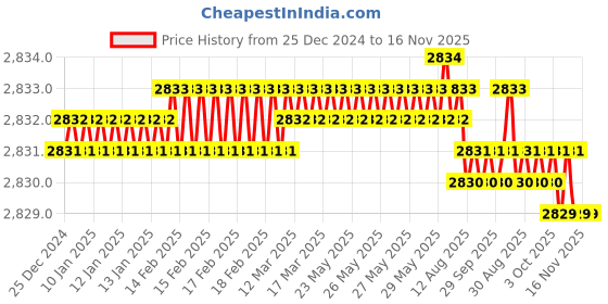 moglix.com YG-1 50mm 4 Flute Carbide Corner Radius End Mill, SEME0101505 yg-1 Price History Graph from 25 Dec 2024 to 15 Nov 2025