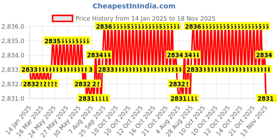 moglix.com YG-1 50mm 4 Flute Carbide Corner Radius End Mill, SEME0102002E yg-1 Price History Graph from 14 Jan 2025 to 18 Nov 2025