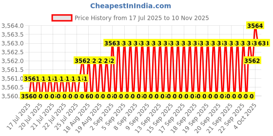 moglix.com YG-1 50mm 4 Flute Carbide Corner Radius End Mill, SEME640300110 yg-1 Price History Graph from 17 Jul 2025 to 10 Nov 2025