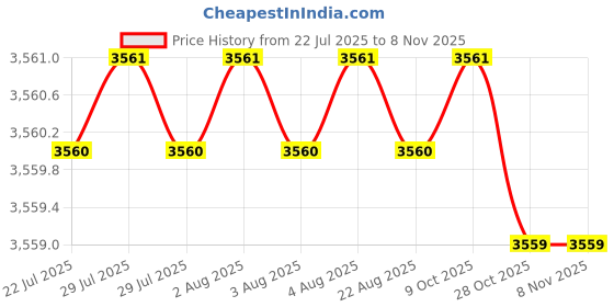 moglix.com YG-1 50mm 4 Flute Carbide Corner Radius End Mill, SEME640300208E yg-1 Price History Graph from 22 Jul 2025 to 7 Nov 2025