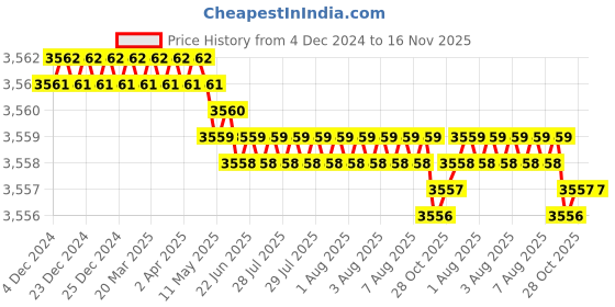 moglix.com YG-1 50mm 4 Flute Carbide Corner Radius End Mill, SEME640300210E yg-1 Price History Graph from 4 Dec 2024 to 15 Nov 2025