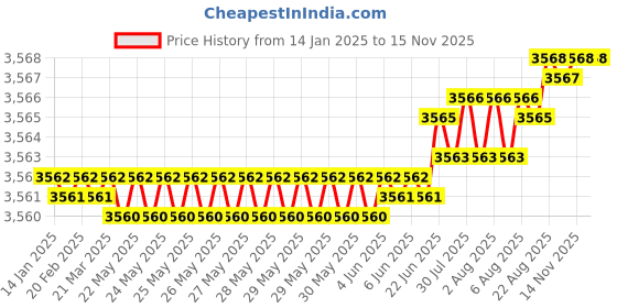 moglix.com YG-1 50mm 4 Flute Carbide Corner Radius End Mill, SEME640300308 yg-1 Price History Graph from 14 Jan 2025 to 15 Nov 2025