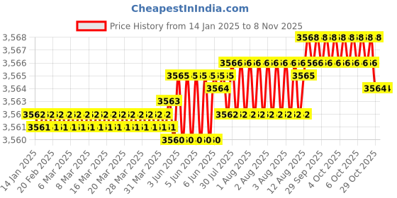 moglix.com YG-1 50mm 4 Flute Carbide Corner Radius End Mill, SEME640300310 yg-1 Price History Graph from 14 Jan 2025 to 7 Nov 2025