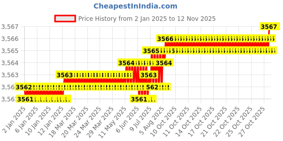 moglix.com YG-1 50mm 4 Flute Carbide Corner Radius End Mill, SEME640300310E yg-1 Price History Graph from 2 Jan 2025 to 11 Nov 2025