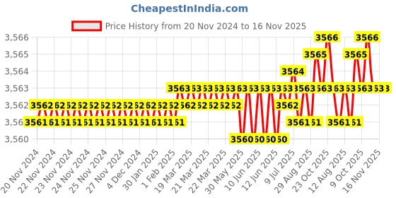 moglix.com YG-1 50mm 4 Flute Carbide Corner Radius End Mill, SEME640300312E yg-1 Price History Graph from 20 Nov 2024 to 16 Nov 2025