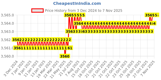 moglix.com YG-1 50mm 4 Flute Carbide Corner Radius End Mill, SEME640300508 yg-1 Price History Graph from 3 Dec 2024 to 6 Nov 2025