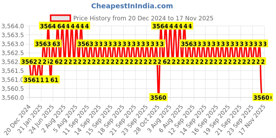 moglix.com YG-1 50mm 4 Flute Carbide Corner Radius End Mill, SEME640300508E yg-1 Price History Graph from 20 Dec 2024 to 17 Nov 2025
