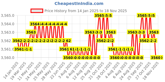 moglix.com YG-1 50mm 4 Flute Carbide Corner Radius End Mill, SEME640300510 yg-1 Price History Graph from 14 Jan 2025 to 18 Nov 2025