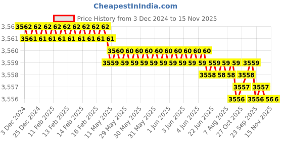 moglix.com YG-1 50mm 4 Flute Carbide Corner Radius End Mill, SEME640300510E yg-1 Price History Graph from 3 Dec 2024 to 15 Nov 2025