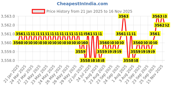 moglix.com YG-1 50mm 4 Flute Carbide Corner Radius End Mill, SEME640301008 yg-1 Price History Graph from 21 Jan 2025 to 16 Nov 2025