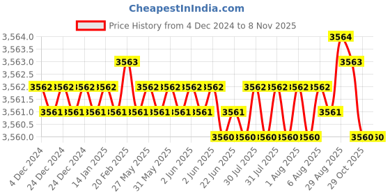 moglix.com YG-1 50mm 4 Flute Carbide Corner Radius End Mill, SEME640301012E yg-1 Price History Graph from 4 Dec 2024 to 7 Nov 2025