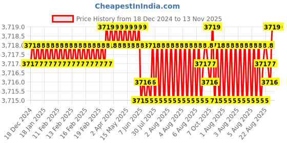 moglix.com YG-1 50mm 4 Flute Carbide Corner Radius End Mill, SEME640400110E yg-1 Price History Graph from 18 Dec 2024 to 13 Nov 2025