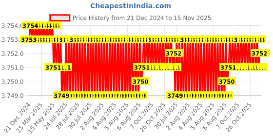 moglix.com YG-1 50mm 4 Flute Carbide Corner Radius End Mill, SEME640400112 yg-1 Price History Graph from 21 Dec 2024 to 15 Nov 2025
