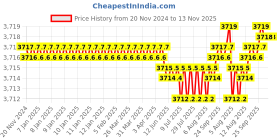 moglix.com YG-1 50mm 4 Flute Carbide Corner Radius End Mill, SEME640400210 yg-1 Price History Graph from 20 Nov 2024 to 12 Nov 2025