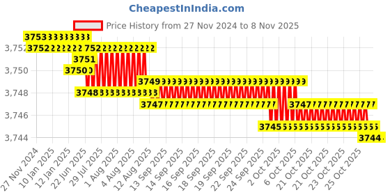moglix.com YG-1 50mm 4 Flute Carbide Corner Radius End Mill, SEME640400212 yg-1 Price History Graph from 27 Nov 2024 to 6 Nov 2025