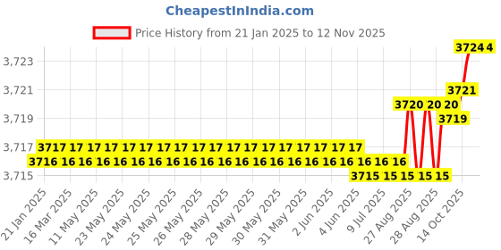 moglix.com YG-1 50mm 4 Flute Carbide Corner Radius End Mill, SEME640400312E yg-1 Price History Graph from 21 Jan 2025 to 11 Nov 2025