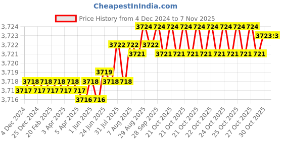 moglix.com YG-1 50mm 4 Flute Carbide Corner Radius End Mill, SEME640400510E yg-1 Price History Graph from 4 Dec 2024 to 7 Nov 2025