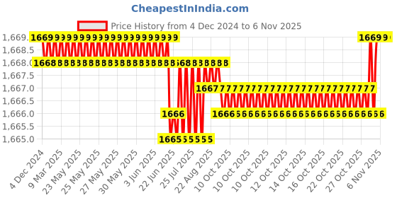 moglix.com YG-1 50mm 4 Flute Carbide End Mill, EM99917680 yg-1 Price History Graph from 4 Dec 2024 to 5 Nov 2025