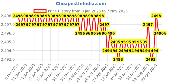 moglix.com YG-1 50mm 4 Flute Carbide End Mill, EMB84030 yg-1 Price History Graph from 8 Jan 2025 to 5 Nov 2025