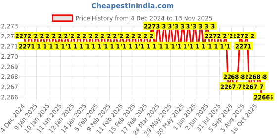 moglix.com YG-1 50mm 4 Flute Carbide End Mill, SEME36010 yg-1 Price History Graph from 4 Dec 2024 to 13 Nov 2025