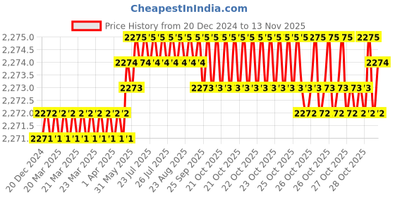 moglix.com YG-1 50mm 4 Flute Carbide End Mill, SEME36010E yg-1 Price History Graph from 20 Dec 2024 to 13 Nov 2025