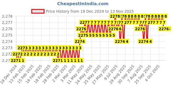 moglix.com YG-1 50mm 4 Flute Carbide End Mill, SEME36015E yg-1 Price History Graph from 19 Dec 2024 to 13 Nov 2025