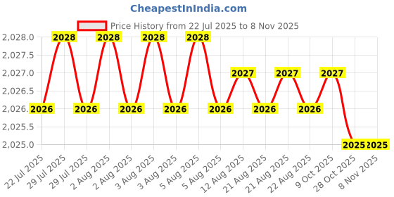 moglix.com YG-1 50mm 4 Flute Carbide End Mill, SEME36020E yg-1 Price History Graph from 22 Jul 2025 to 7 Nov 2025