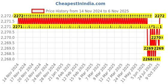 moglix.com YG-1 50mm 4 Flute Carbide End Mill, SEME7101204 yg-1 Price History Graph from 14 Nov 2024 to 5 Nov 2025