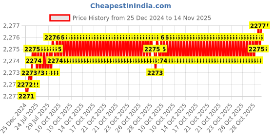 moglix.com YG-1 50mm 4 Flute Carbide End Mill, SEME7101206 yg-1 Price History Graph from 25 Dec 2024 to 13 Nov 2025