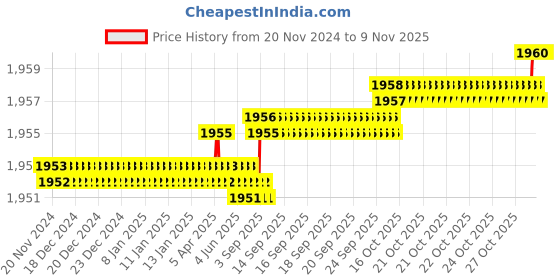 moglix.com YG-1 50mm 4 Flute Carbide End Mill, SEME71015 yg-1 Price History Graph from 20 Nov 2024 to 6 Nov 2025