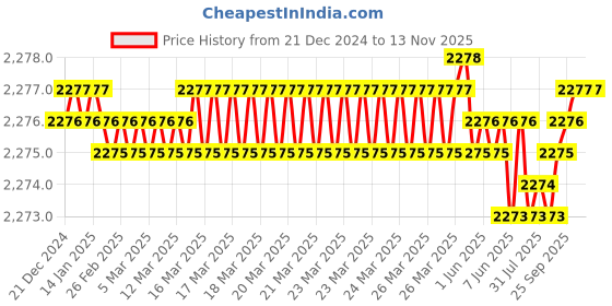 moglix.com YG-1 50mm 4 Flute Carbide End Mill, SEME7102010 yg-1 Price History Graph from 21 Dec 2024 to 12 Nov 2025