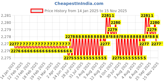 moglix.com YG-1 50mm 4 Flute Carbide End Mill, SEME7102012E yg-1 Price History Graph from 14 Jan 2025 to 14 Nov 2025