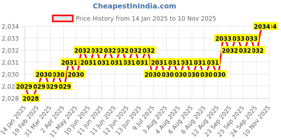 moglix.com YG-1 50mm 4 Flute Carbide End Mill, SEME71020E yg-1 Price History Graph from 14 Jan 2025 to 8 Nov 2025
