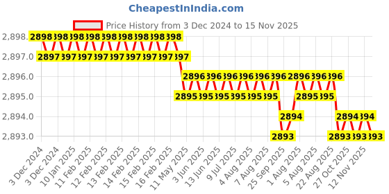 moglix.com YG-1 50mm 4 Flute Carbide End Mill, SEME7103010 yg-1 Price History Graph from 3 Dec 2024 to 15 Nov 2025