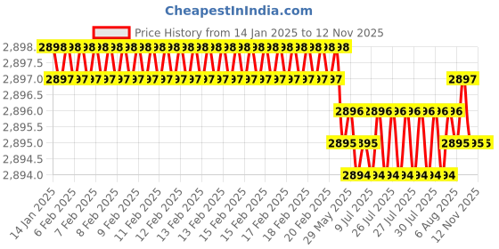 moglix.com YG-1 50mm 4 Flute Carbide End Mill, SEME7103012 yg-1 Price History Graph from 14 Jan 2025 to 11 Nov 2025